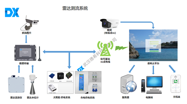 雷达测流系统.png