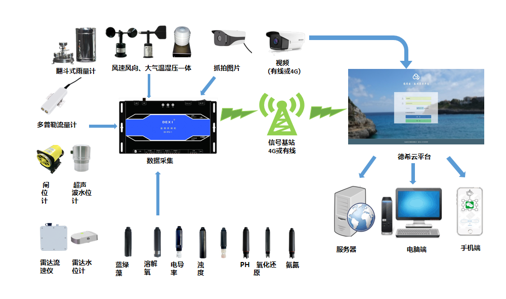 水文自动测报系统架构与核心设备应用