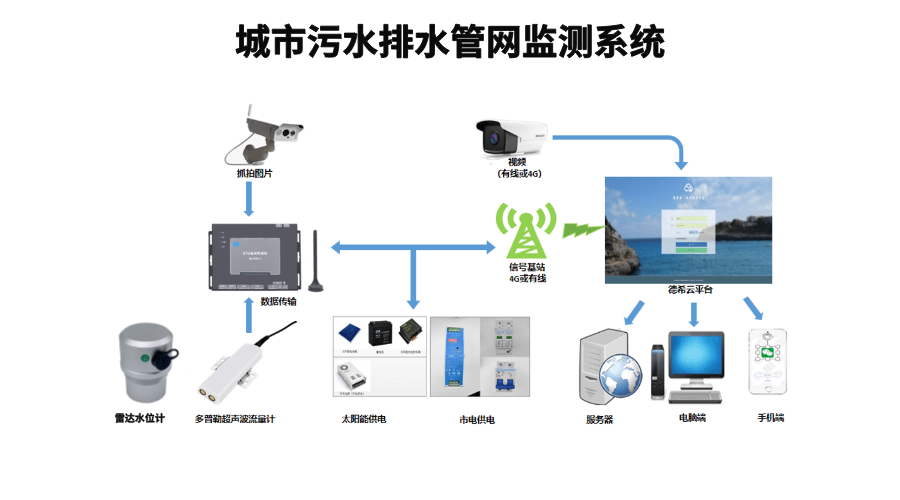 德希科技城市排水监测 德希科技城市排水监测