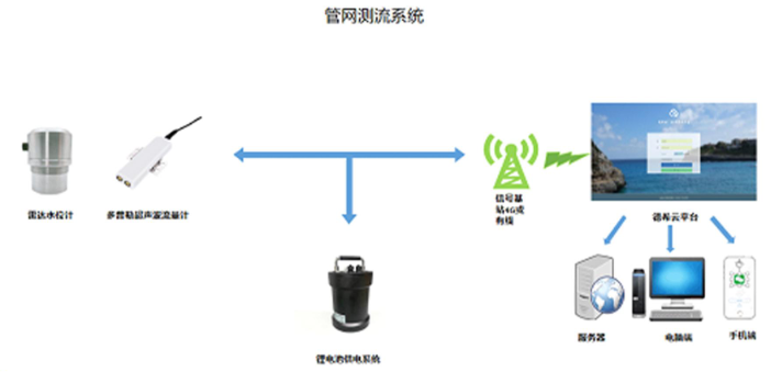 德希排水管网监测 德希排水管网监测