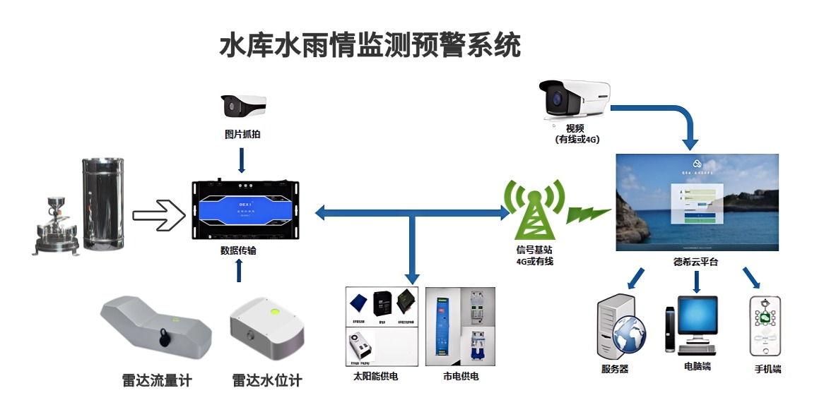 武汉德希科技水库大坝监测 武汉德希科技水库大坝监测