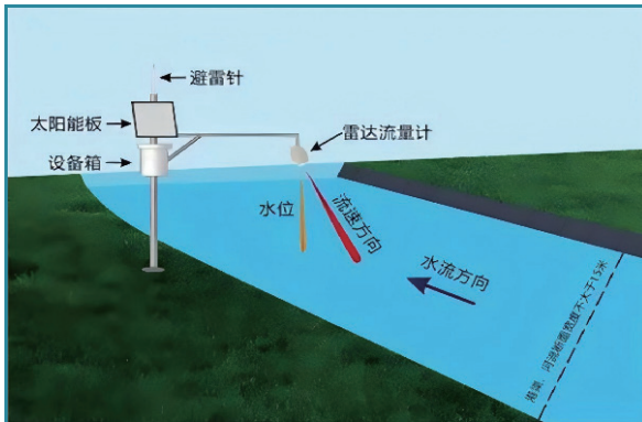 德希科技雷达流量计