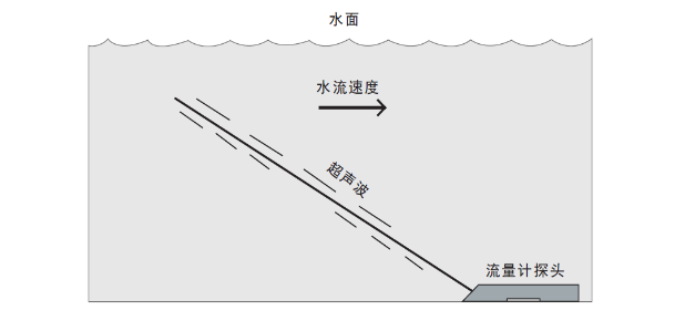 德希科技多普勒流量计 德希科技多普勒流量计