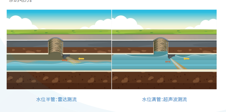 武汉德希科技超声波雷达流量计