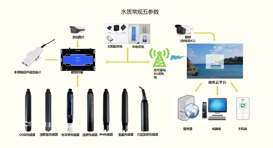 武汉德希科技排水管网监测 武汉德希科技排水管网监测