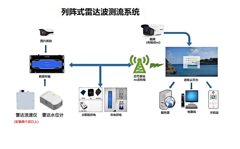 武汉德希科技阵列式雷达波测流 武汉德希科技阵列式雷达波测流