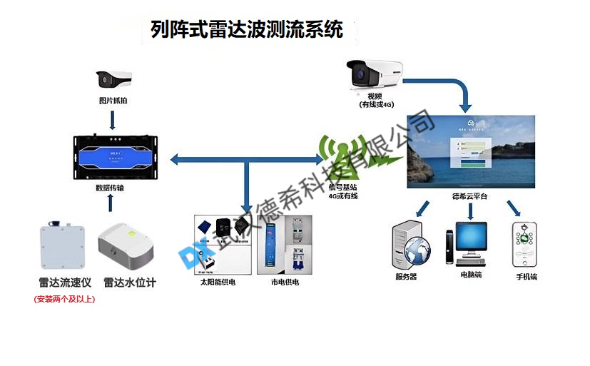 武汉德希科技固定雷达波测流系统 武汉德希科技固定雷达波测流系统